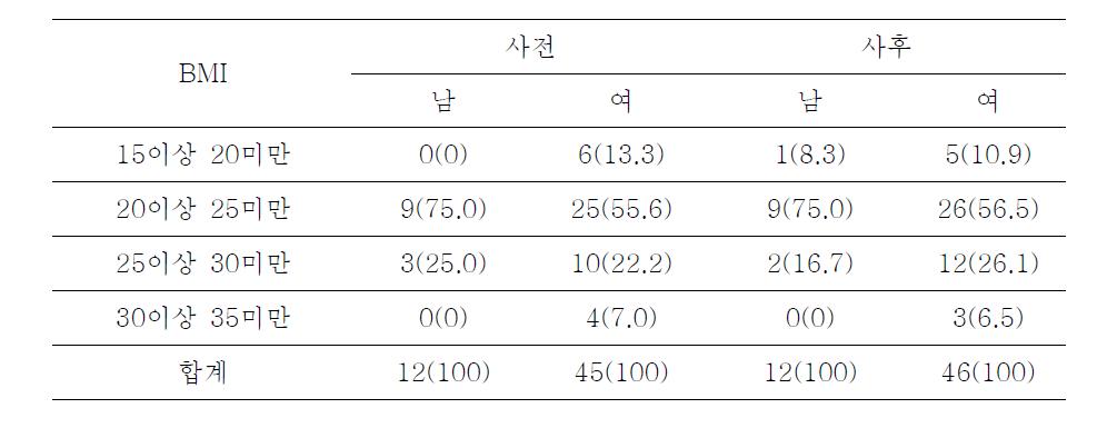 성별에 따른 근육량범위