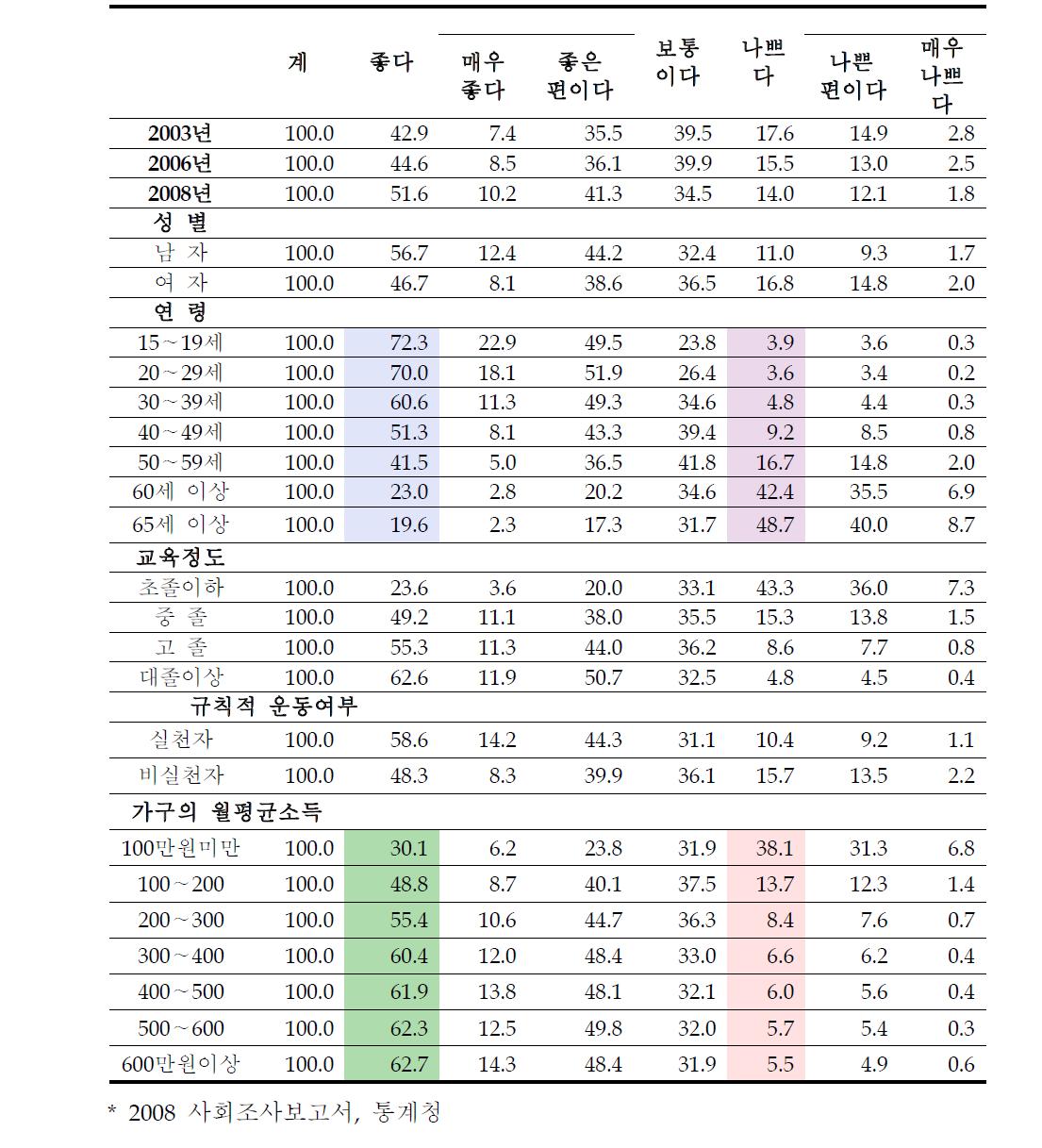 경제상태 등 인구사회학적 요인과 주관적 건강평가