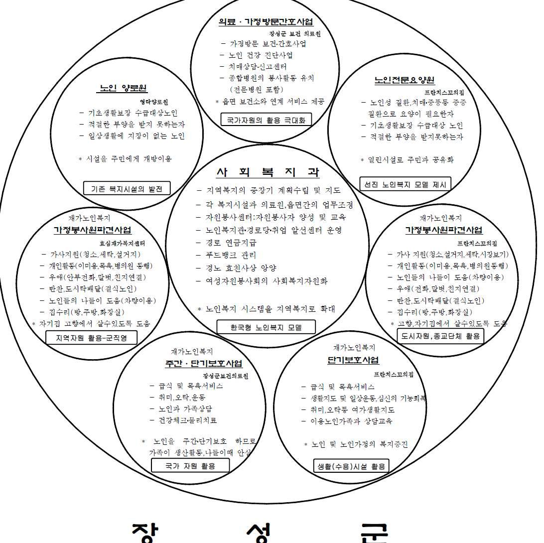 장성군의 보건의료 및 복지사업