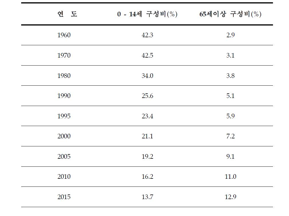 우리나라의 저출산, 고령화에 따른 아동 및 고령자 인구분포 변화