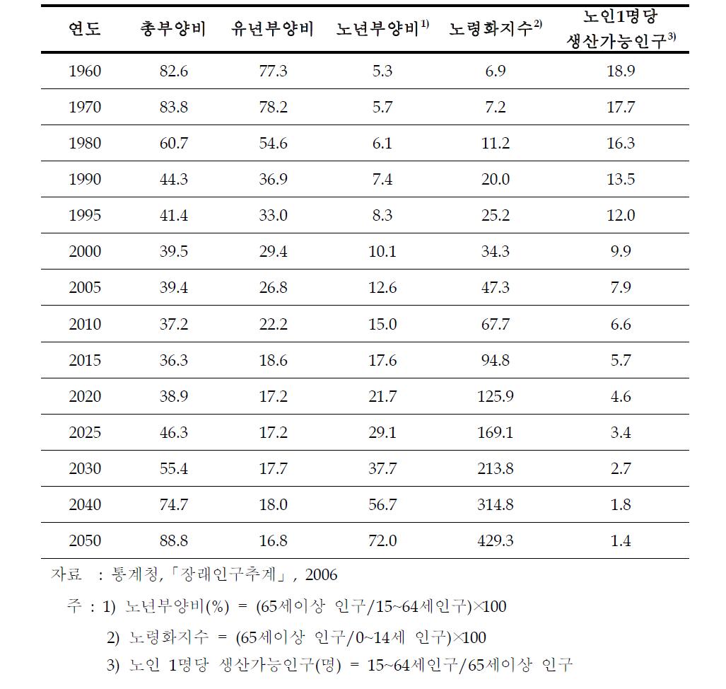 부양비 및 노령화 지수