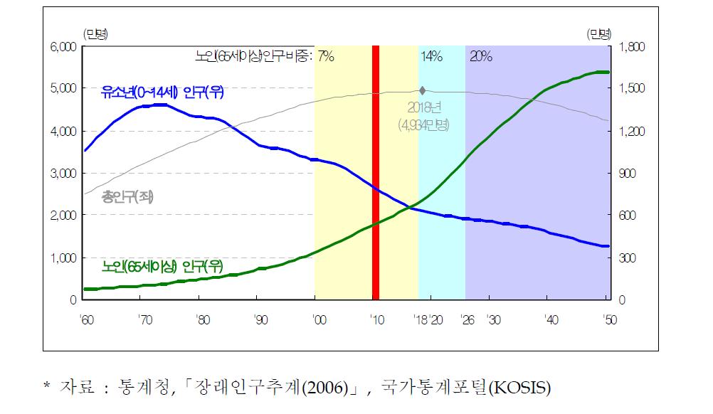 우리나라의 인구 추이