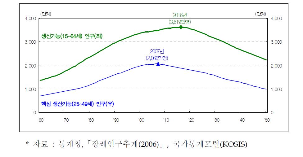 우리나라 생산가능 인구 추이