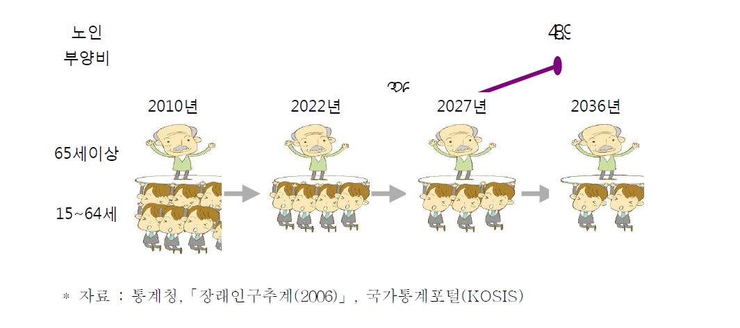 노년부양비 추이