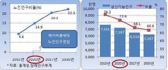 우리나라 노인인구와 생산 가능인구 추계