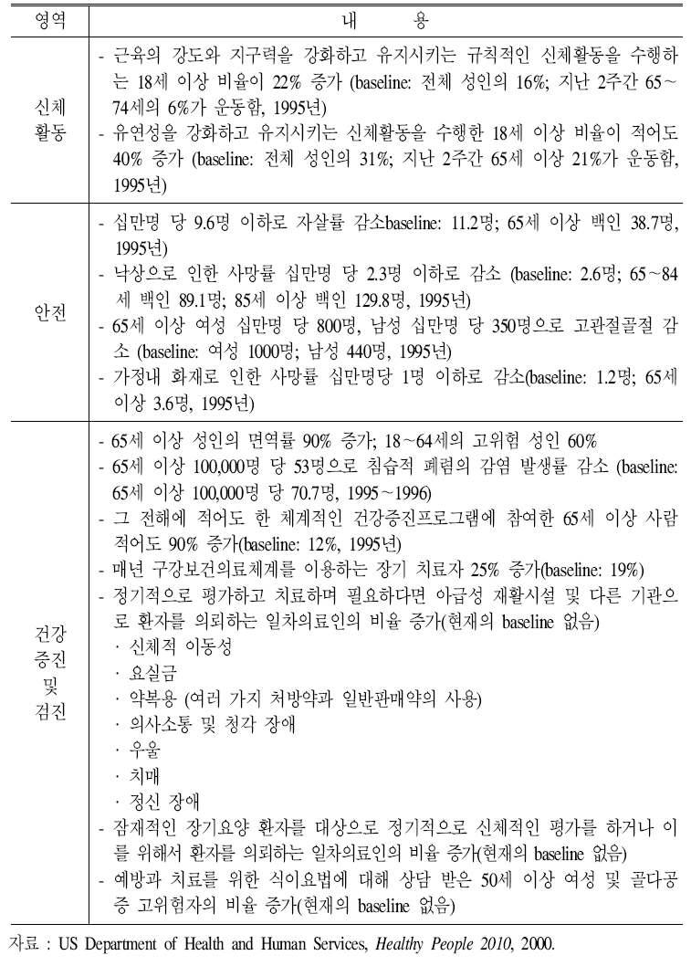 미국의 노인 건강증진 계획 영역과 내용