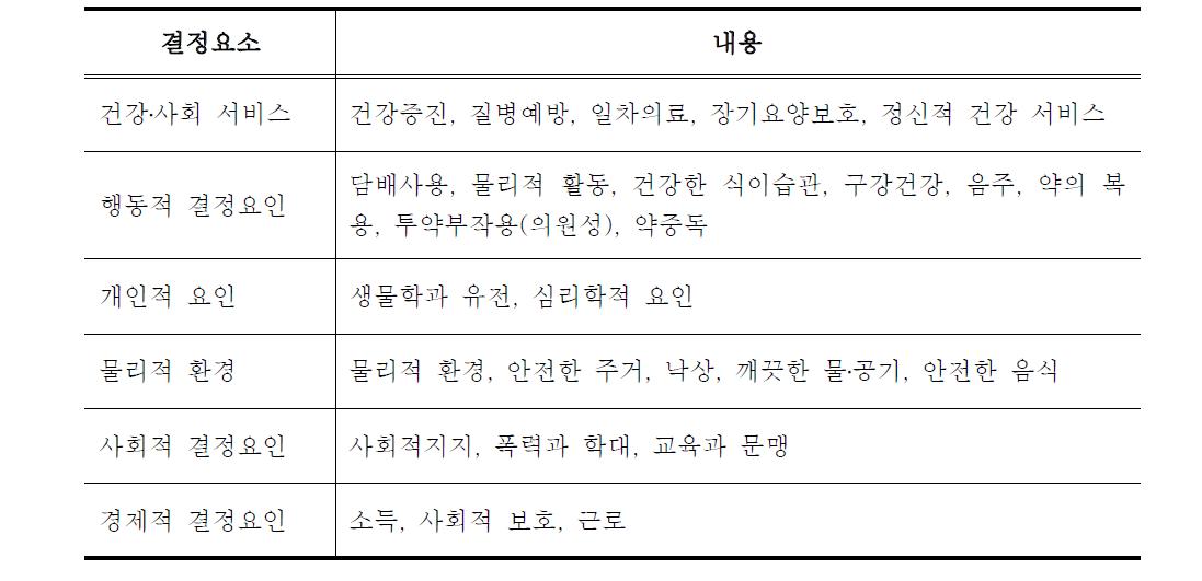 활동적 노화의 6개 결정요인