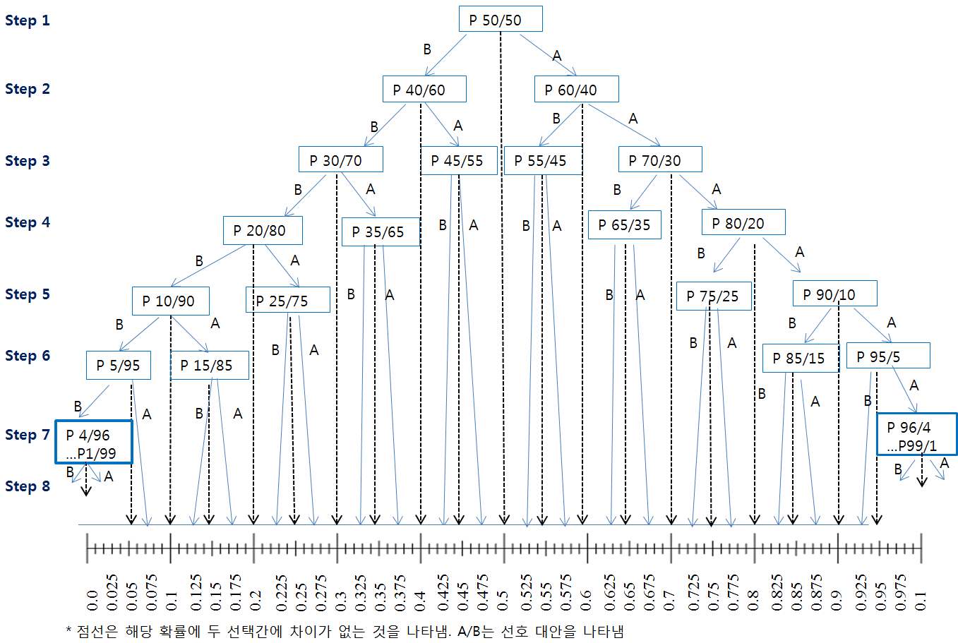 그림 10. 확률판으로부터 선호도 점수를 결정하는 단계 도식표.