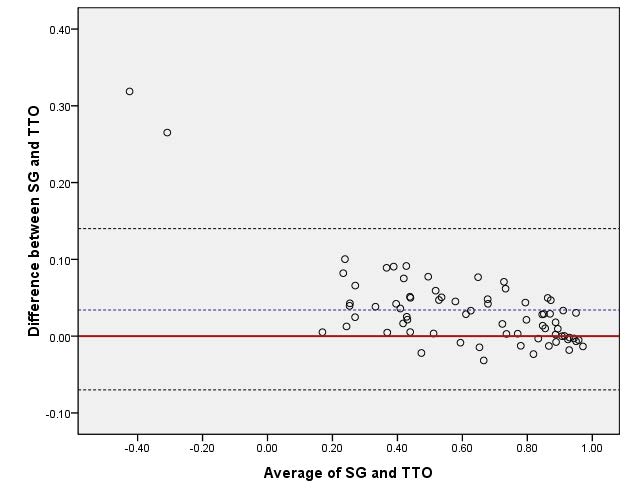 그림 15. SG와 TTO로 구한 질 가중치값을 비교한 Bland-Altman 도표