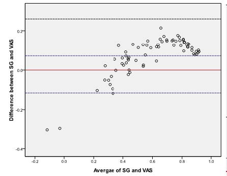 그림 17. SG와 VAS로 구한 질 가중치값을 비교한 Bland-Altman 도표