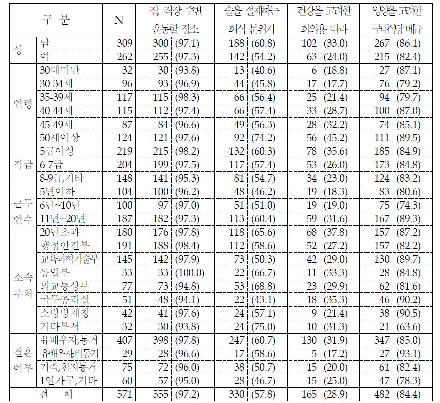 조직 및 지역사회 수준 환경 (단위: 명, %)