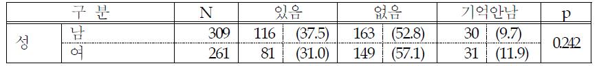 건강교육 경험 (단위: 명, %)