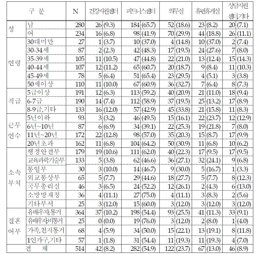 청사 내 다빈도 건강관리 시설 (단위: 명, %)