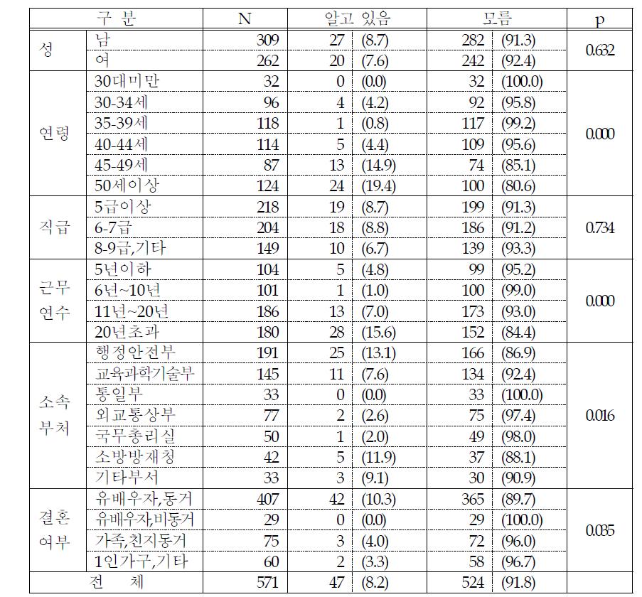 공무원 건강관리 지원을 위한 운영지침 인식여부 (단위: 명, %)