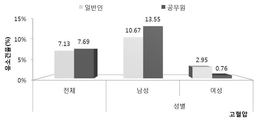 성별에 따른 고혈압의 공무원과 일반인 비교