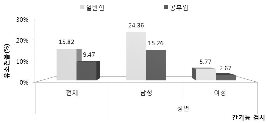 성별에 따른 간기능 검사의 공무원과 일반인 비교