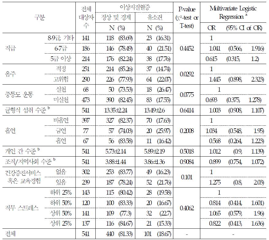 이상지질혈증에 영향을 미치는 요인