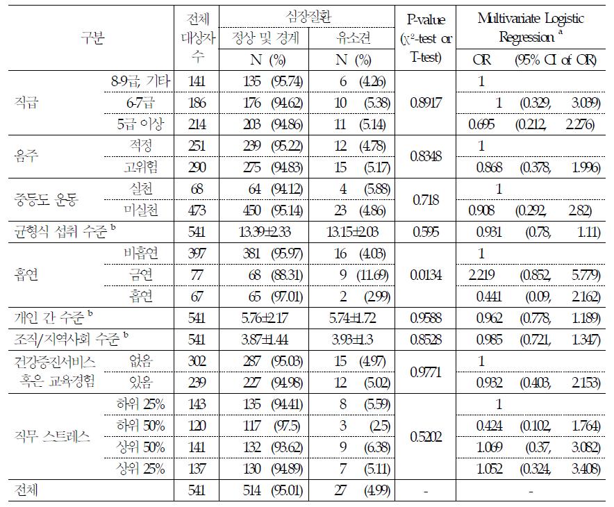 심장질환에 영향을 미치는 요인