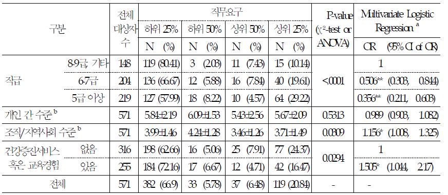 직무요구에 영향을 미치는 요인