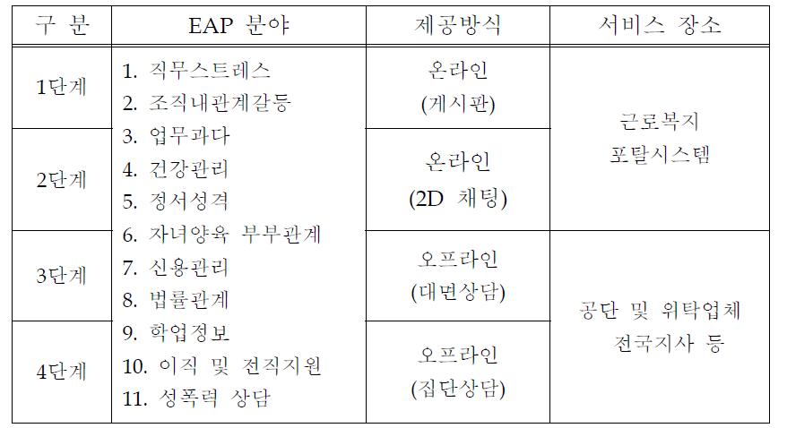 노동부, 근로복지공단의 온라인, 오프라인 EAP 항목