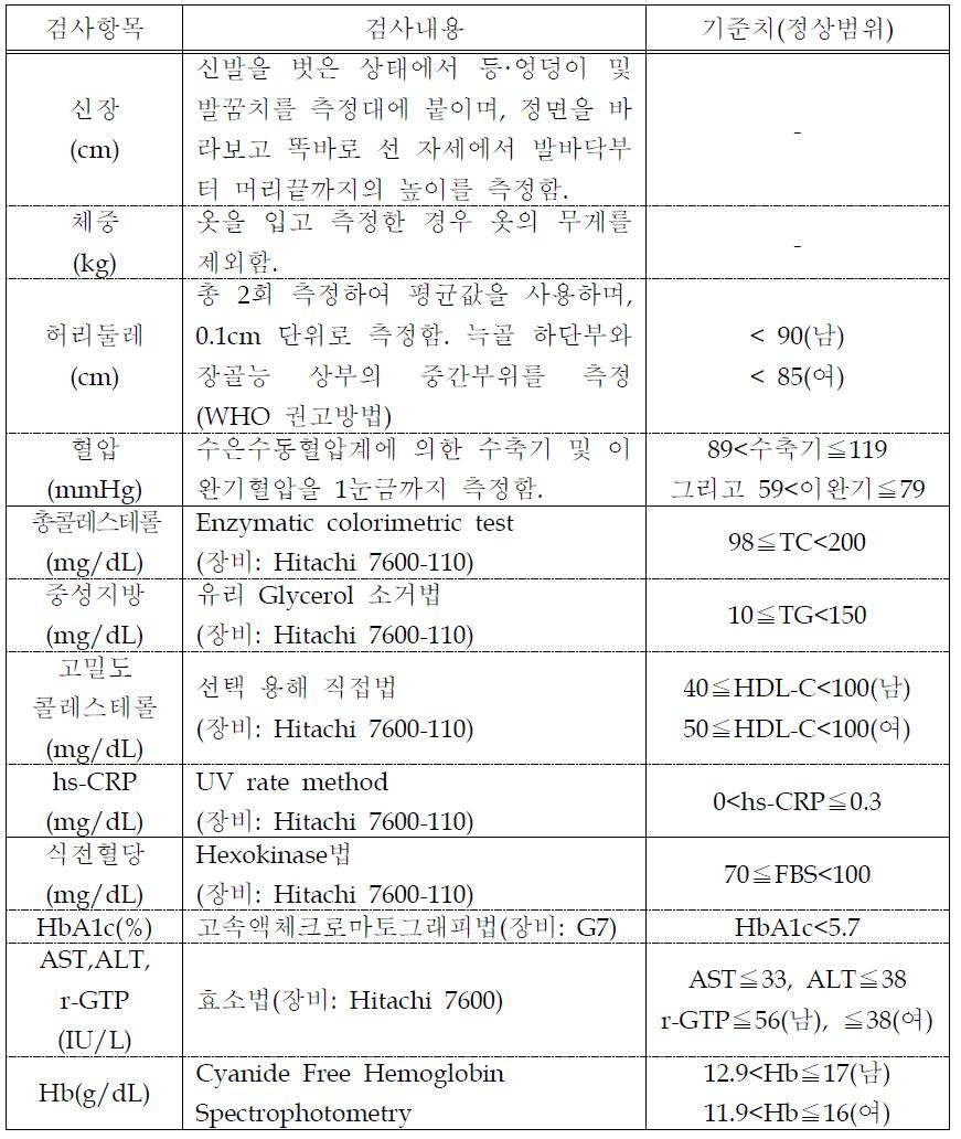 건강검진 항목에 따른 검사방법