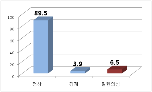 r-GTP 판정 결과