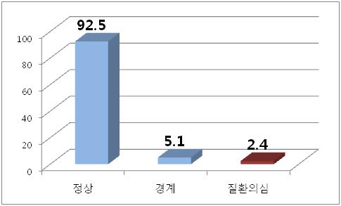 ALT 판정 결과