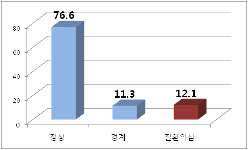 중성지방 판정 결과