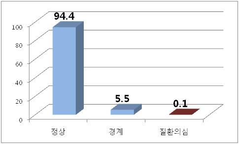 고밀도 콜레스테롤 판정 결과