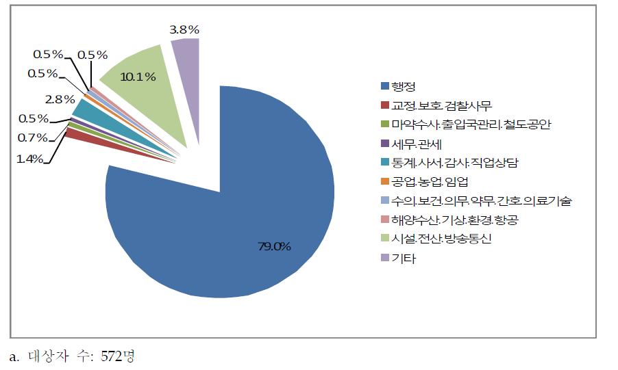 주요 업무별 연구대상자 분포