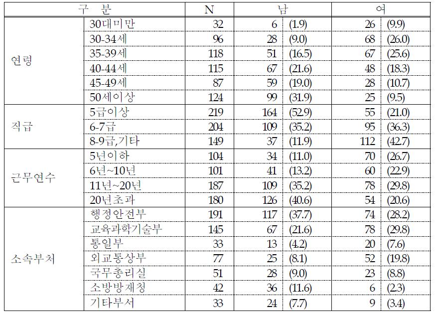 성별에 따른 분포 (단위: 명, %)