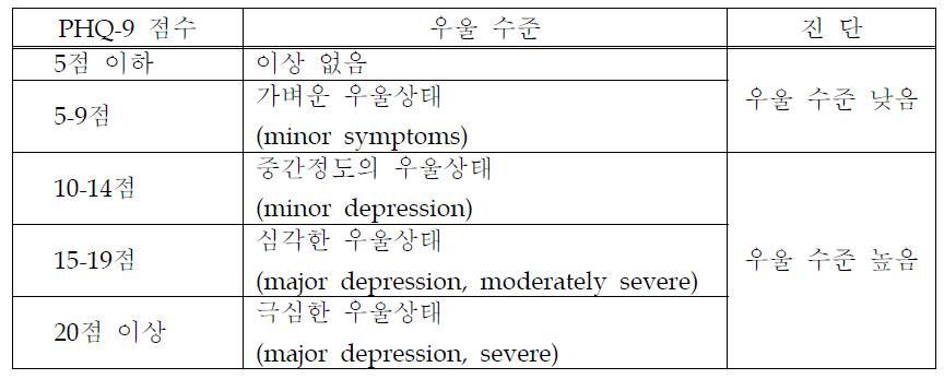 PHQ-9에 따른 우울 수준 진단