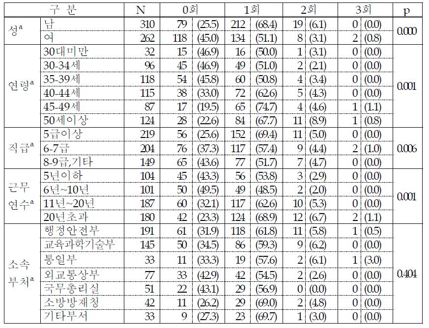 하루 생선류 평균 섭취 빈도 (단위: 명, %)