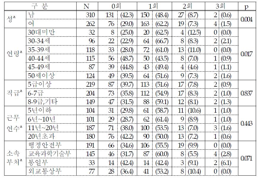 하루 유제품 평균 섭취 빈도 (단위: 명, %)