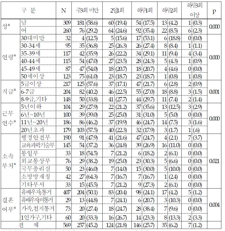 평균 간식 섭취 빈도 (단위: 명, %)