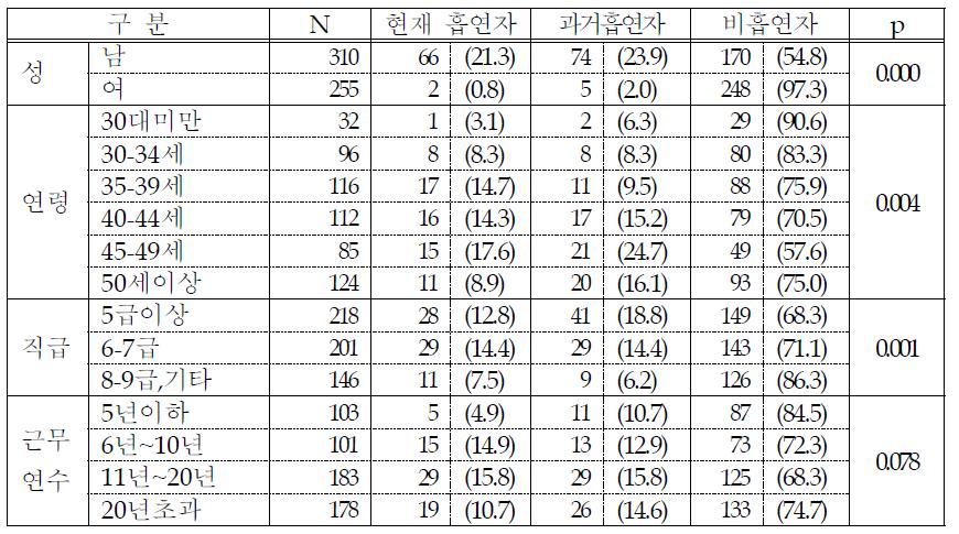 현재 흡연여부 (단위: 명, %)