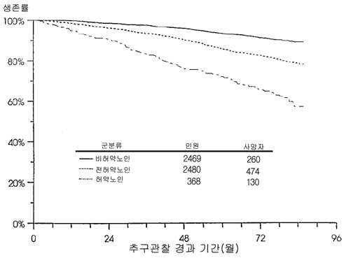 그림 1-1. 허약에 따른 누적사망률에 대한 생존곡선 (Fried et al., 2001)