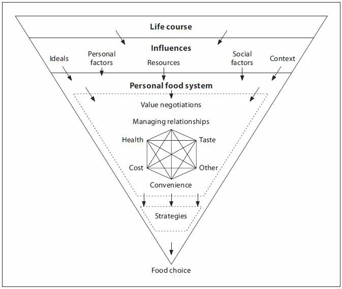 그림 4-1. 식품선택 경로모형 (food choice process model, Conners et al., 2001)