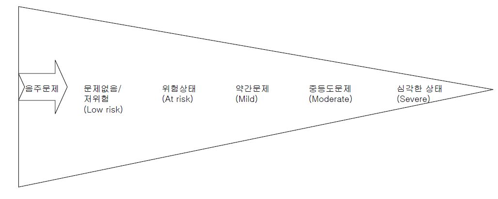 인구집단 음주문제의 연속선