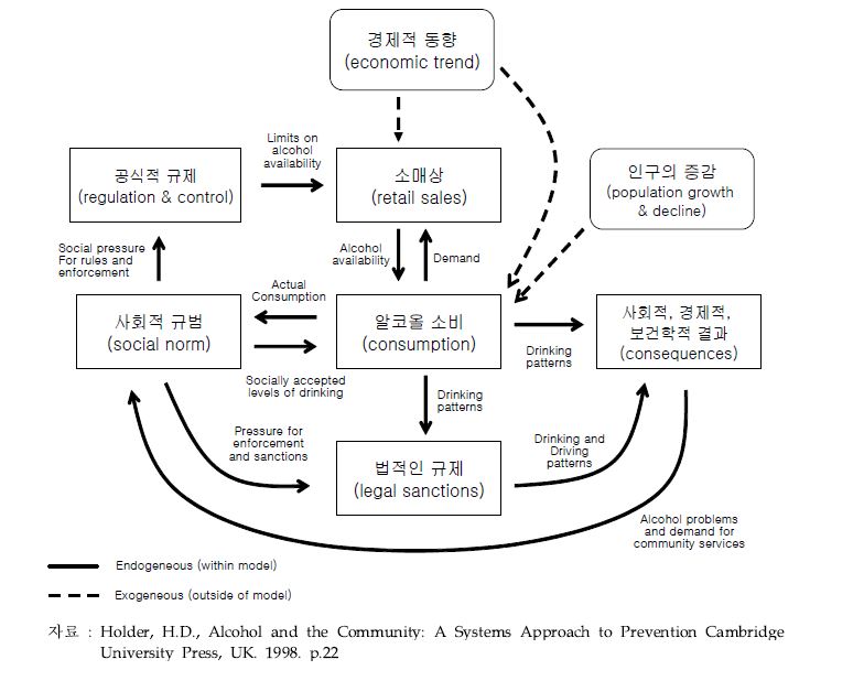 음주와 음주문제 관계에 대한 개념적 모형
