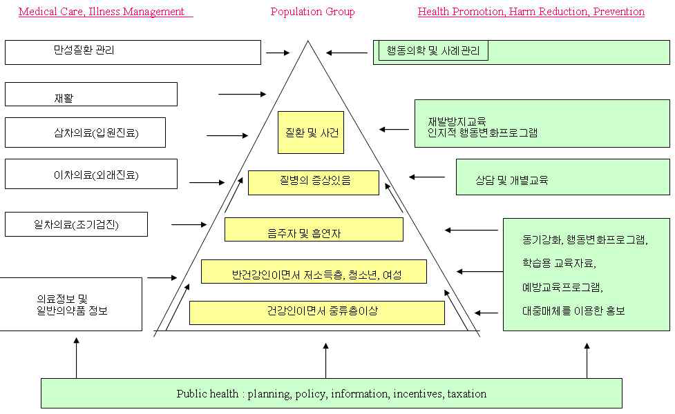 지역사회 인구집단을 위한 통합적인 케어모델