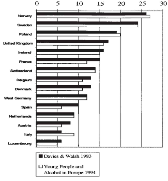 Davies(1983)와 Youth and Alcohol(1994)의 음주정책지표 비교
