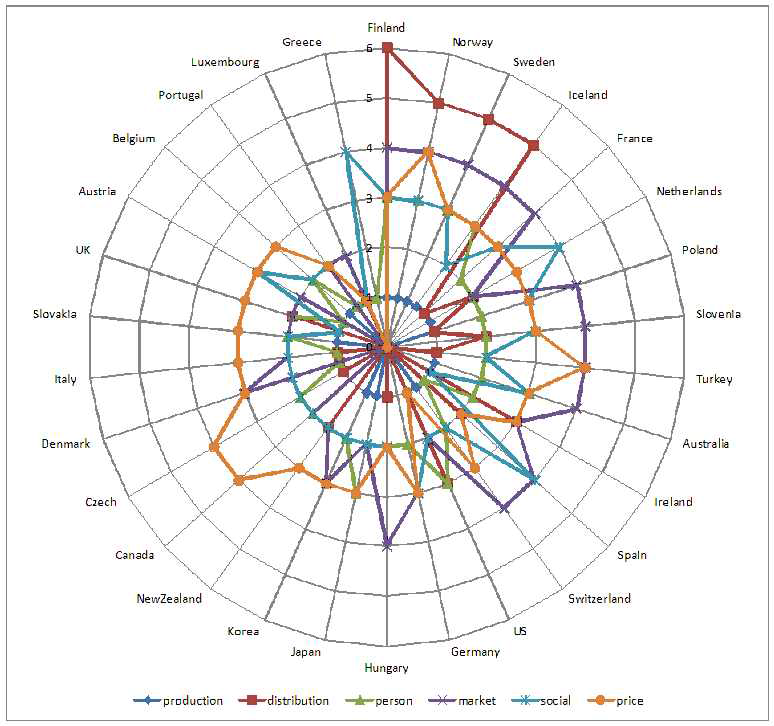 OECD 국가와 음주통합지표의 비교: Anderson&Lehto방식적용