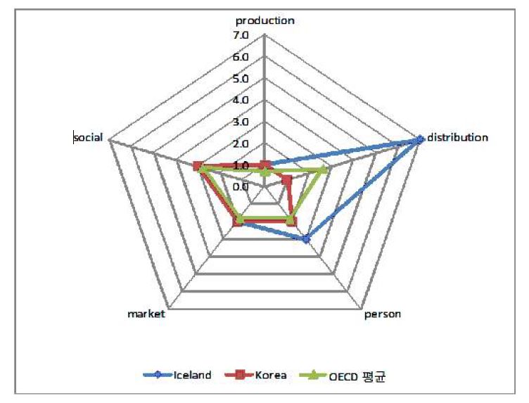 음주정책통합지표: OECD 평균 및 우리나라 비교(II)