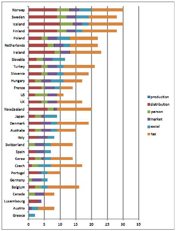 OECD 국가와 음주통합지표의 비교: 지표2(조세정책포함)