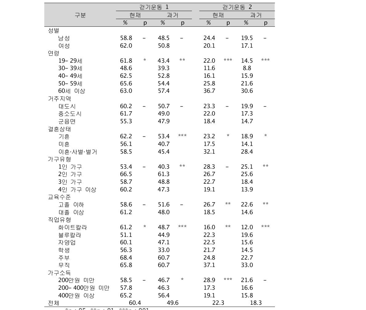 걷기운동 기준별 응답자의 인구 및 사회경제적 특성(단위: %, 명)