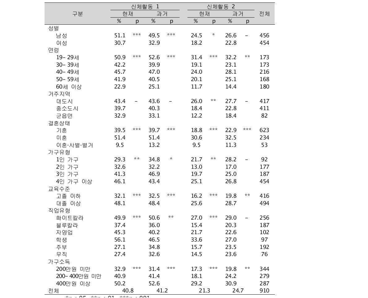 중등도 이상 신체활동 기준별 응답자의 인구 및 사회경제적 특성(단위: %, 명)