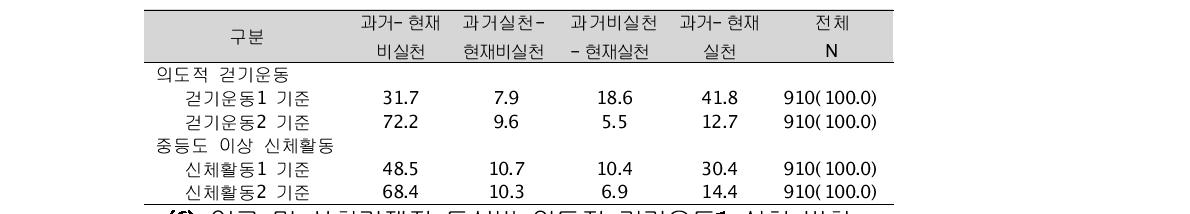 의도적 걷기운동 및 중등도 이상 신체활동 실천 변화(단위: %, 명)