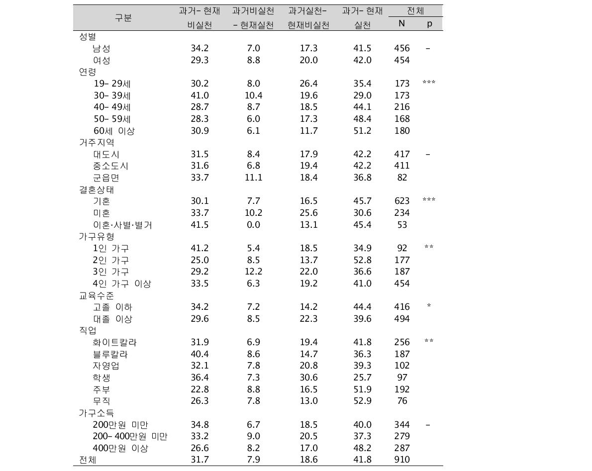 인구 및 사회경제적 특성별 의도적 걷기운동1 실천 변화(단위: %, 명)