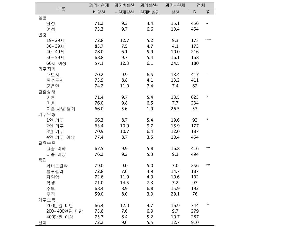 인구 및 사회경제적 특성별 의도적 걷기운동2 실천 변화(단위: %, 명)